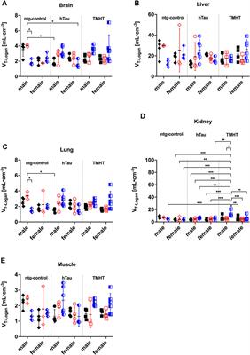 Multi-organ comparison and quantification parameters of [18F]THK-5317 uptake in preclinical mouse models of tau pathology